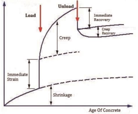 time dependent creep design